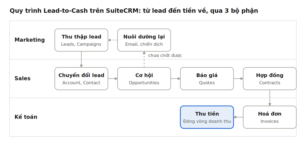 Sơ đồ quy trình Lead-to-Cash trên SuiteCRM qua 3 bộ phận Marketing, Sales và Kế toán
Quy trình Lead-to-Cash tổng thể trên SuiteCRM · 3 bộ phận, 7 bước