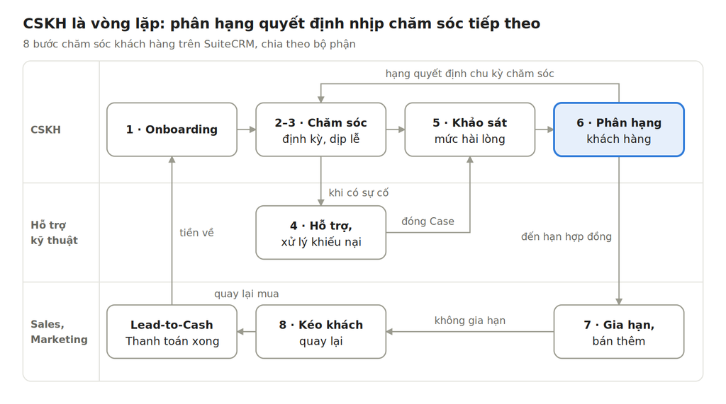 Sơ đồ quy trình chăm sóc khách hàng trên SuiteCRM qua 3 bộ phận CSKH, Hỗ trợ kỹ thuật, Sales và Marketing